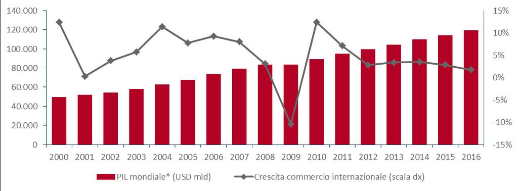 Il mondo è cambiato: si riduce la crescita e il commercio (quindi minore domanda per le aziende italiane) 2000-2007 PIL mondiale: +6,9% Avanzati: +5,0% Emergenti: +9,2% Commercio internazionale: