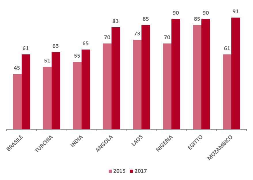 2 rischi in particolare aumentano nel 2017: rischio bancario Il rischio di mancato pagamento di una controparte bancaria di SACE misura, con un numero da 0 a 100 (con 100