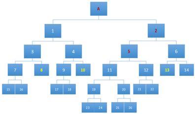 Regola facile, premi Il tuo Team/gruppo è rappresentato da un semplice sistema binario Sistema binario a) È strutturato automaticamente da sinistra a destra, in gruppi di 2 tutti i membri che si