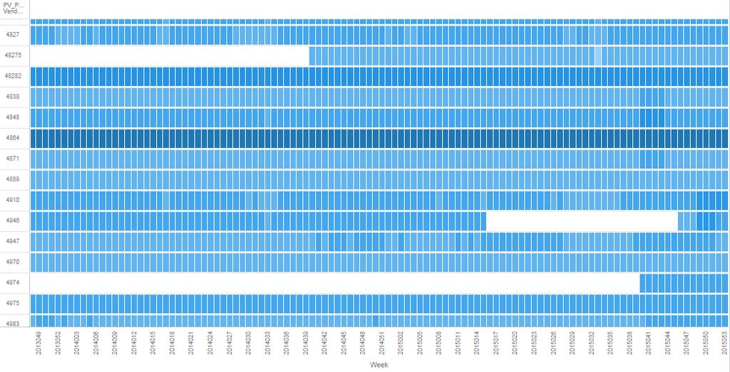 Andamento della fornitura in termini di numero di