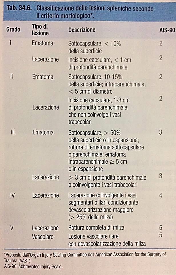 1) TRAUMI DELLA MILZA La milza è interessata soprattutto nel caso di traumi all emitorace inferiore sinistro o ipocondrio sinistro ( spesso associata a fratture delle ultime coste che con lo spuntone