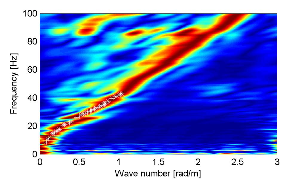 Il dato è trasformato in dominio f-k (Figura 7) e sono estratte e pulite le curve di dispersione (Figura 8). Figura 7 Spettro f-k del sismogramma di Figura 6.