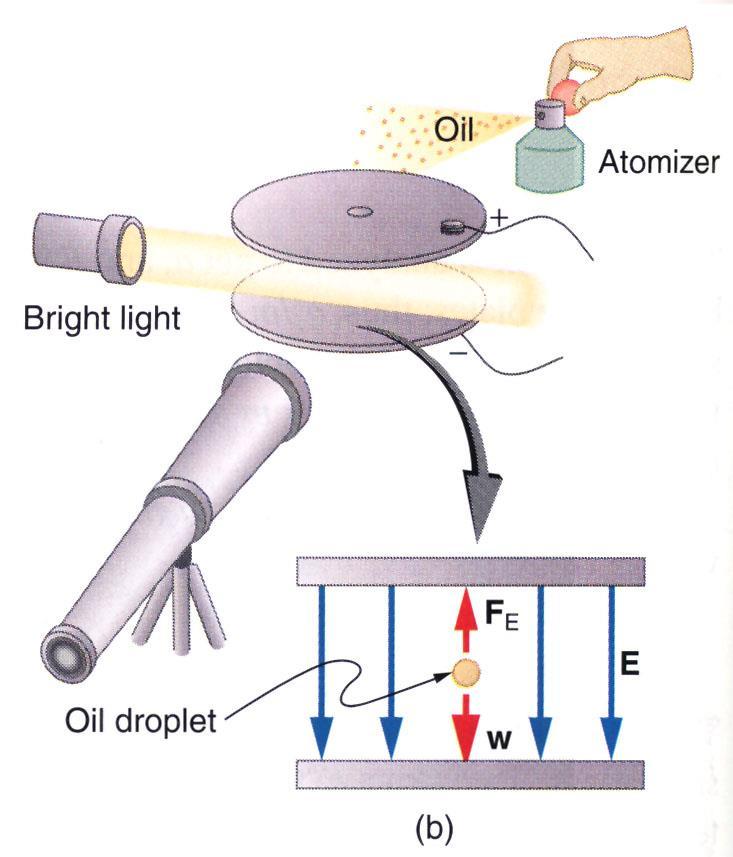 Esperimento di Millikan della goccia d olio Misura carica elettrone m g q E ( goccia " ferma") q q e e