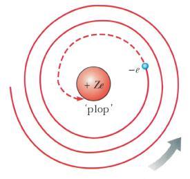 Modello Atomico di Rutherford grandi angoli diffusione L atomo nucleare non è stabile (classicamente) Gli elettroni dovrebbero irraggiare (acc.