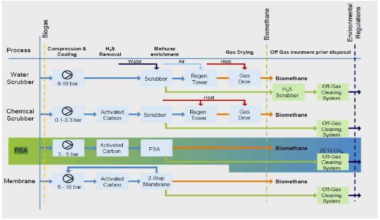 Tecnologia Up-Grading Biometano 12