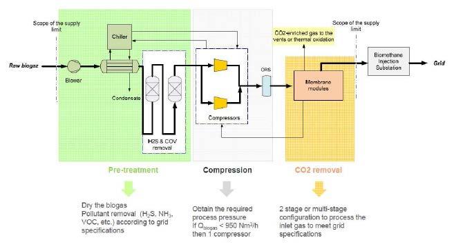 Tecnologia Up-Grading Biometano - Membrane