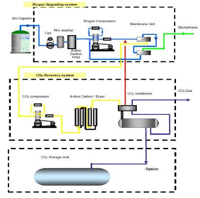 Tecnologia Up-Grading Biometano Membrane CO 2