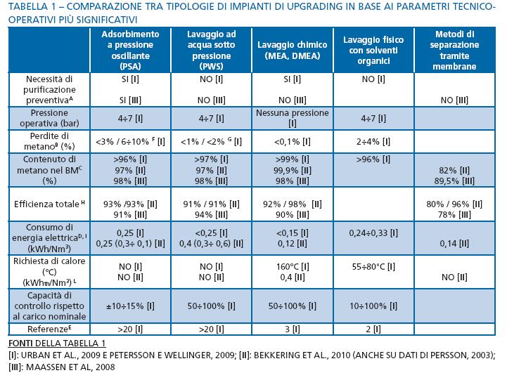 Tecnologia Up-Grading Biometano 18