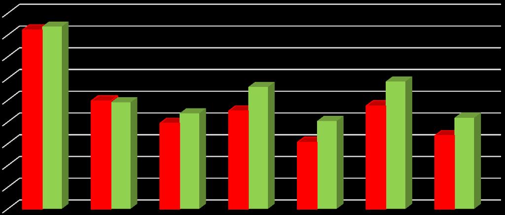 I PROCESSI: SINTESI Comprensivi Secondarie Curricolo 82,3% 83,8% Ambiente 49,6% 49,0% Inclusione 39,3% 43,9%