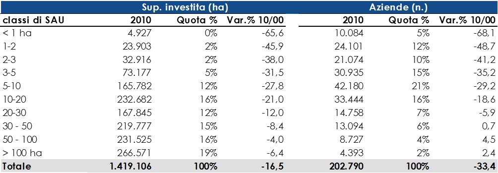 Aziende e superficie investita a grano duro per classe di SAU Fonte Istat censimento agricoltura Solo per la classe > 100 ha l investimento medio a