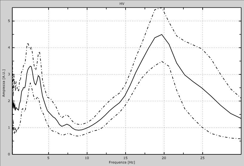 Fig. 1: Dati sperimentali in direzione Z (alto), N-S (centro) e