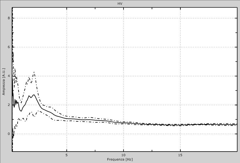 Fig. 1: Dati sperimentali in direzione Z (alto), N-S (centro) e