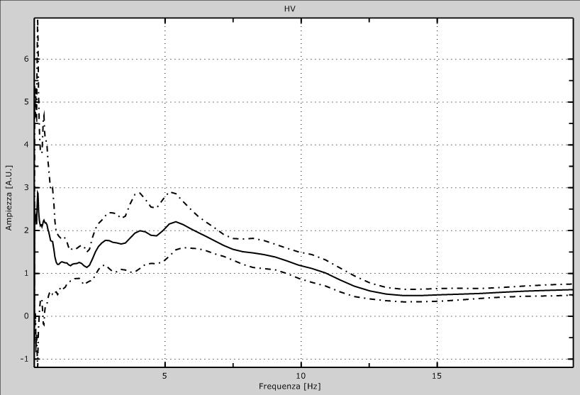 Fig. 2: Dati sperimentali in direzione Z (alto), N-S (centro) e E-W (basso). Parametri Finestra temporale:.