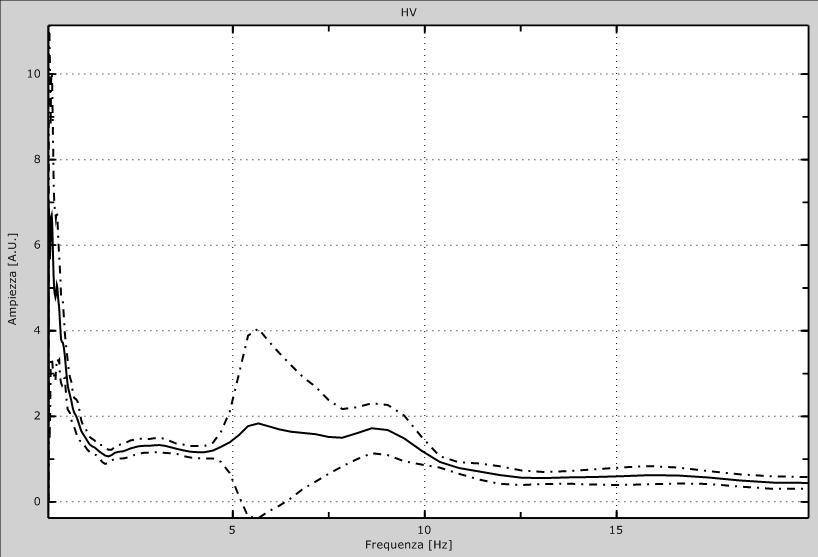 Fig. 1: Dati sperimentali in direzione Z (alto), N-S (centro) e E-W (basso). Parametri Finestra temporale:.