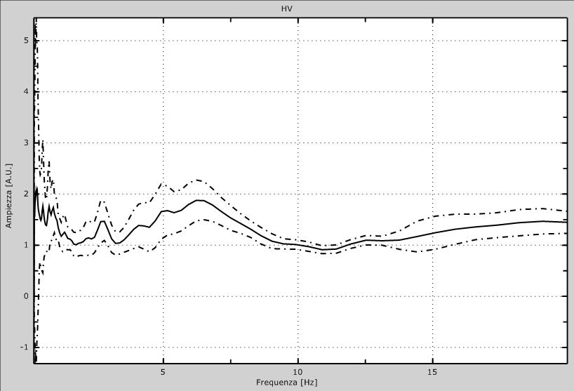 Fig. 1: Dati sperimentali in direzione Z (alto), N-S (centro) e E-W (basso). Parametri Finestra temporale:.