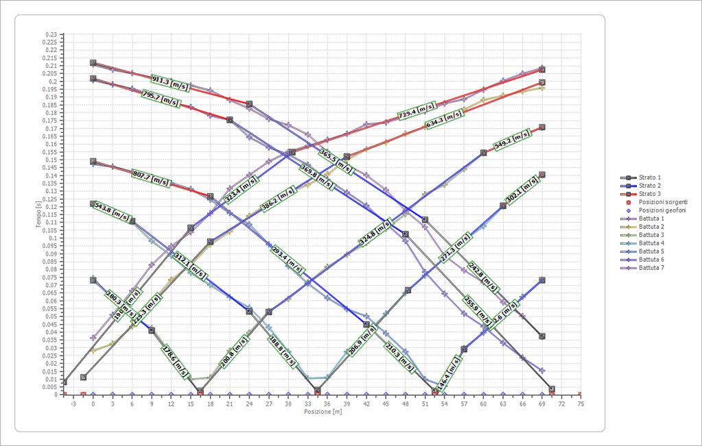 Indagine sismica rifrazione onde P/S Dromocrone Onda S - Via Baco, Cantagrillo Geologia e Ambiente snc - Via Panciatichi, 11,