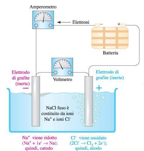 Elettrolisi di sali fusi L elettrolisi di sali fusi è semplice da trattare perché le possibili semireazioni sono solo quelle che