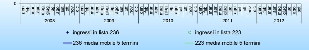 236/93), provincia di Udine, periodo: gennaio 2008 settembre 2012 (valori numerici).