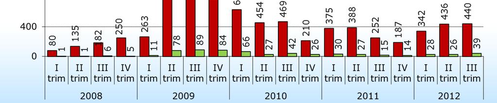 INPS: CIGO Figura 4. Ore autorizzate di Cassa Integrazione Ordinaria per qualifica, I trimestre 2008 III trimestre 2012 (dati in migliaia).