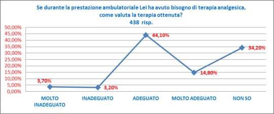 9. SEZIONE: Valutazione della terapia del dolore Nel 43,10% dei casi gli utenti hanno valutato adeguata la terapia del dolore, anche se il 30,20% non ha espresso alcuna opinione. 10.