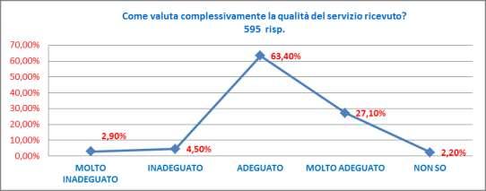 11. SEZIONE: Valutazione del pagamento del Ticket Il tempo trascorso per il pagamento del Ticket è considerato lungo nel 30,30% dei casi e molto breve nel 19,20% dei casi. 12.