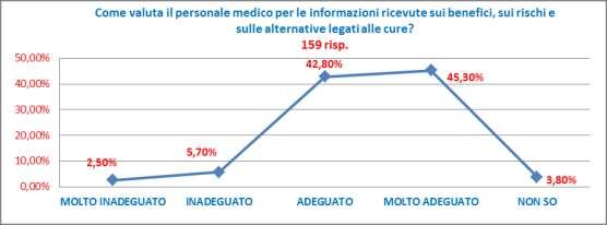 casi; la disponibilità a rispondere alle esigenze è molto adeguata nel 50,30% dei casi ed inadeguata nel 5,10% dei casi,