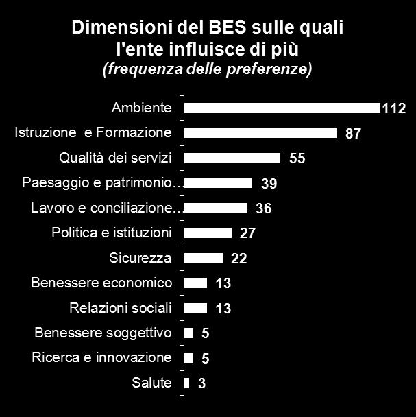 Confronto fra importanza e influenza Importanza delle dimensioni del BES per la valutazione del benessere sul