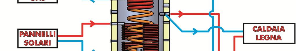 Serpentini spiroidali fissi interni (dove presenti), realizzati con tubo a sezione ovale in acciaio di qualità S235JR EN10025, sviluppo verticale e grande superficie di scambio con forma geometrica