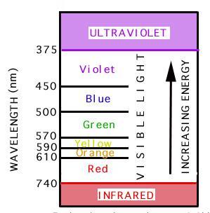 (10) - Mineralogia 2016/2017_proprietà fisiche II Colori e spettro elettromagnetico La parte dello spettro