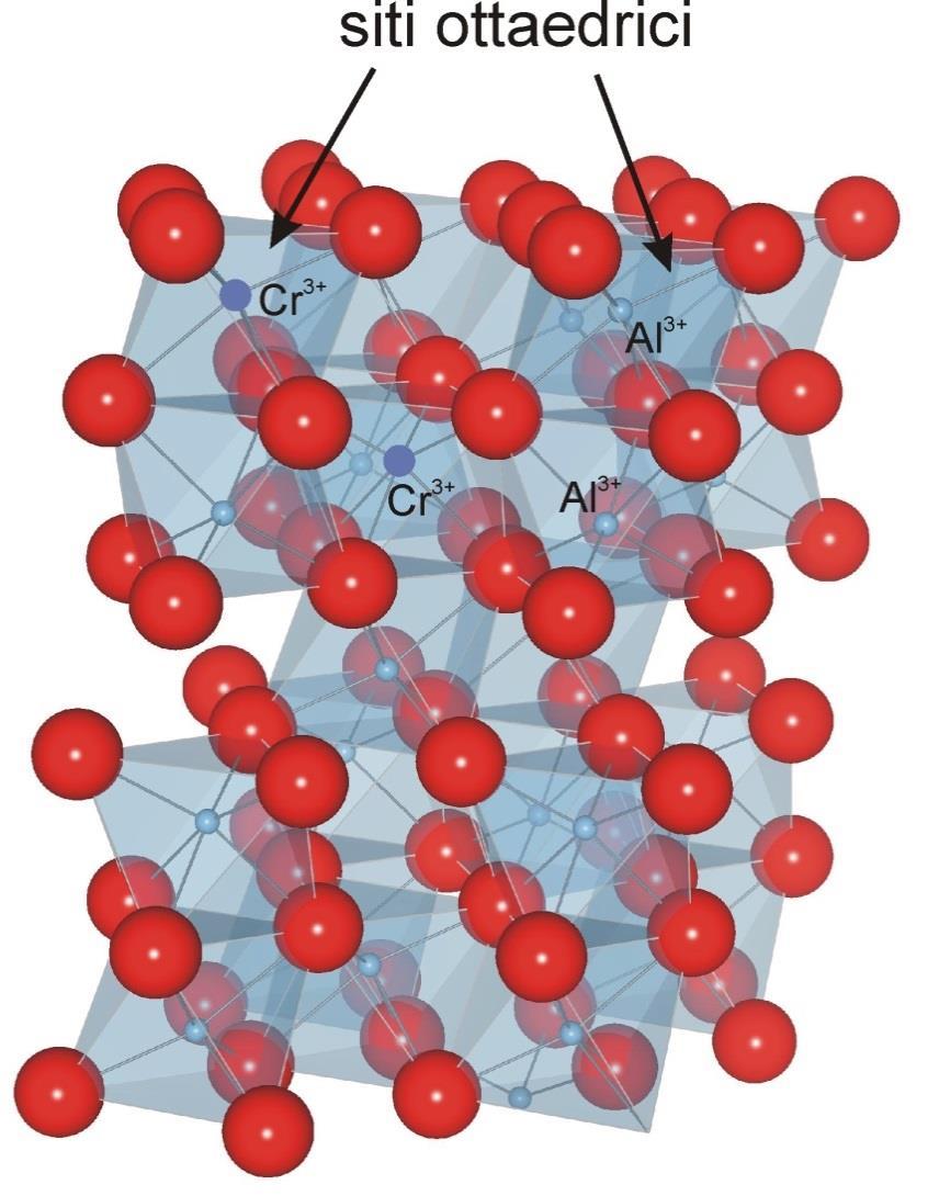 (12) Mineralogia 2016/2017_proprietà fisiche II Campo cristallino corindone, Al 2 O 3 Nel corindone, Al 3+ si posiziona in siti ottaedrici. In piccola parte (1-2%) può essere sostituito da Cr 3+.