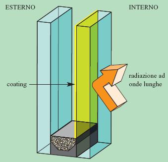 (faccia 3) tramite deposito di coatings efficaci nel contrastare il trasferimento di calore per