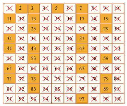 I numeri primi Un numero si dice primo se ha come unici divisori (distinti) 1 e se stesso. Quindi i numeri primi sono :,3,5,7,11,13,17,19.