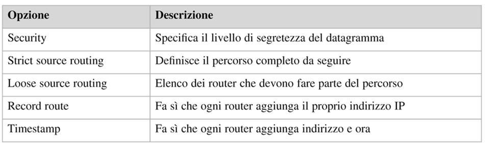 dimensione massima intestazione 60 byte (Opzioni 40 byte) 32 bit 4 4 8 1 1 1 Version IHL Type of service Total length Identification D M F F Fragment offset Time to live Protocol Header checksum