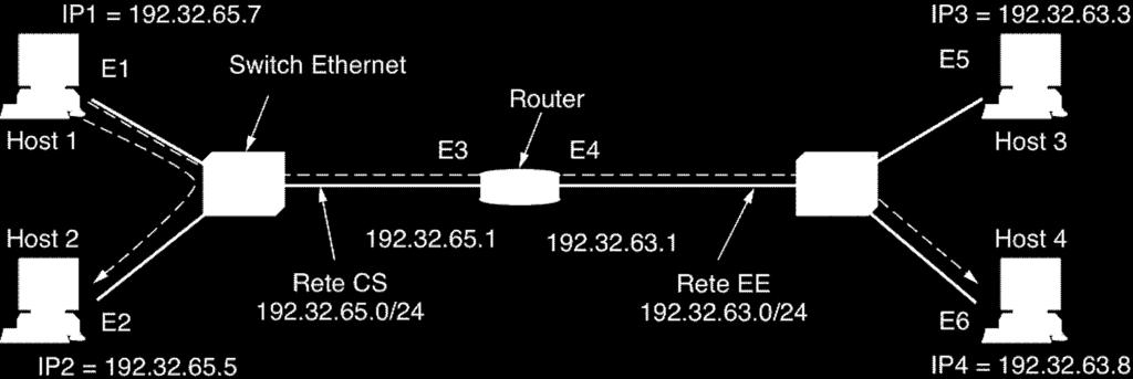 ARP (Address Resolution Protocol) RFC 826 ARP (1 esempio) Due reti interconnesse.