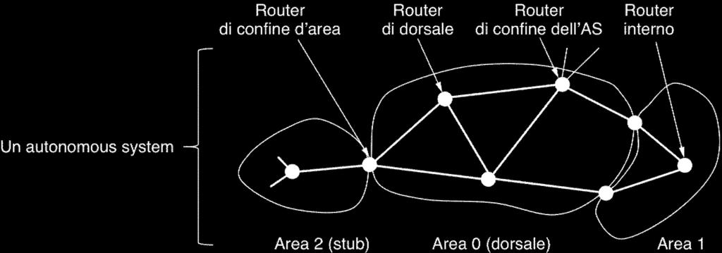 dorsale detta anche Area 0 OSPF distingue: 1. Internal router 2.