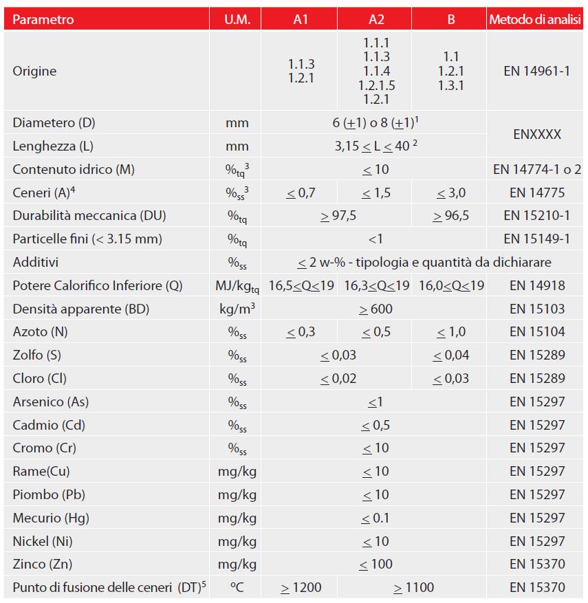 Pellet di legno UNI EN 14961-2: 2011 Specifiche ENplus per il pellet di legno (UNI EN 14961-2:2011) 1 Classe di diametro (D06 or D08) da indicare; 2 Massimo 1% di pellet con lunghezza >40 mm.