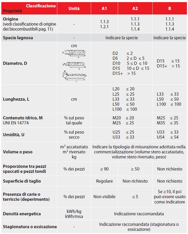 Legna da ardere - UNI EN 14961-5:2011 Specifiche per la legna da