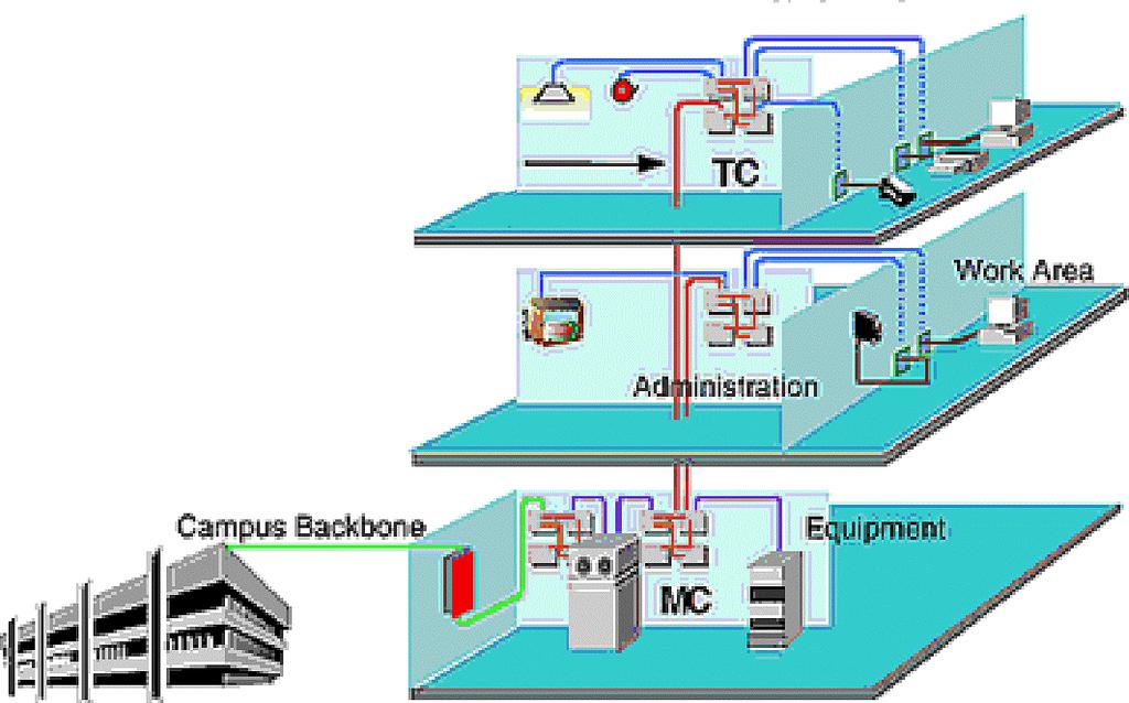 Cablaggio strutturato Distribuzione orizzontale (cavi, patch panel e connettori ) Distribuzione verticale