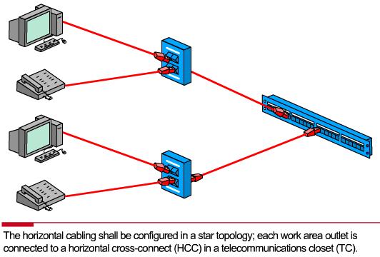 Distribuzione nella stanza Normalmente i cavi stesi nelle canalizzazioni, non hanno connettori RJ45, ma sono saldati o