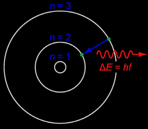 Atomo di Bohr Orbita circolare: moto in due dimensioni, combinazione di due oscillazioni armoniche ortogonali Azione J = 2 E T = 2 ½ mv 2 2πr/v = 2 π m r v C/r 2 = mv 2 /r ( C =