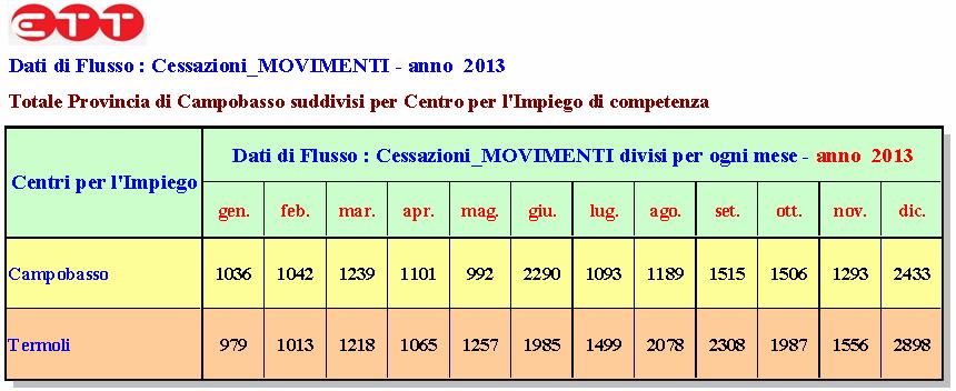 5. Dati di