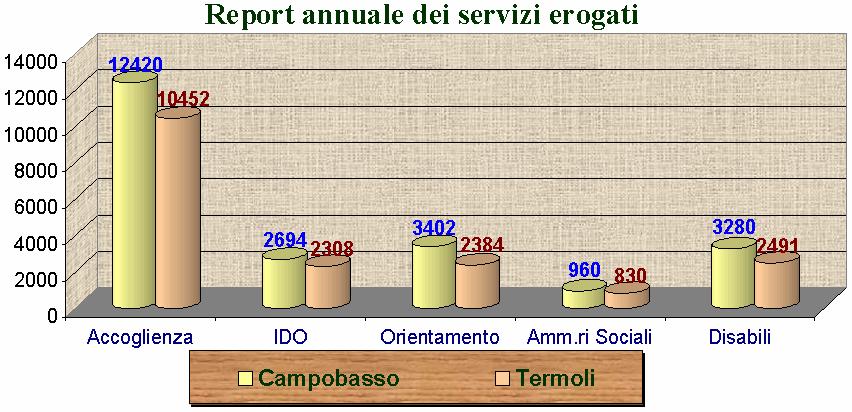 Report annuale