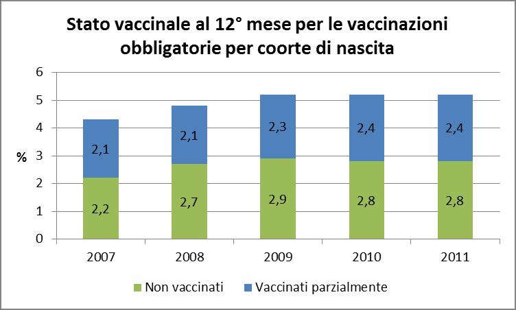 Stato vaccinale al 12 mese per le vaccinazioni obbligatorie: per coorte di nascita Stato vaccinale al 12 mese coorte 2007 coorte 2008 coorte 2009 coorte 2010 Coorte 2011 Totale N % N % N % N % N % N