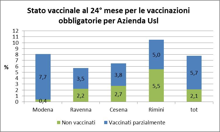 Stato vaccinale al 24 mese per le vaccinazioni obbligatorie: per coorte di nascita Stato vaccinale al 24 mese coorte 2007 coorte 2008 coorte 2009 coorte 2010 Coorte 2011 Totale N % N % N % N % N % N