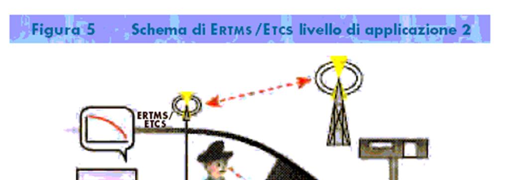 ERTMS di livello 2 Fonte:www.rfi.it.