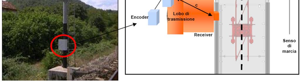 Il sottosistema di terra è costituito da transponder (collegati o meno ad encoder) (apparecchiatura