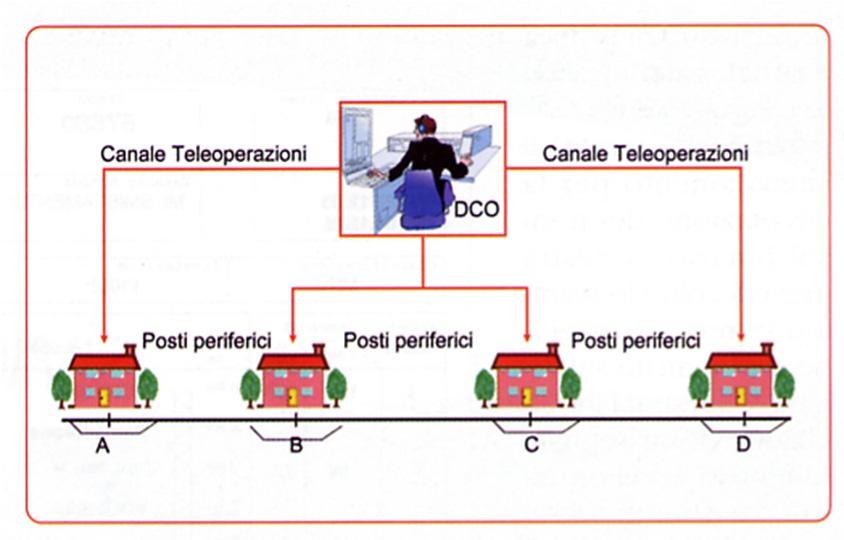 SISTEMI DI ESERCIZIO Dirigenza Centrale Operativa - Centralized Traffic Control (CTC) l operatore della Circolazione, Dirigente Centrale Operativo (DCO), effettua mediante teleoperazioni la