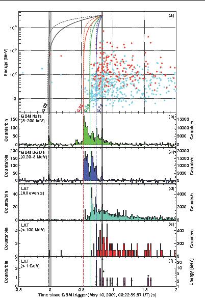 Fermi, che pure vede l inizio ritardato dell emissione gamma, decide di sfruttare la brevità del segnale insieme alla disponibilità dei dati X del GBM ed alla capacità del LAT di rivelare fotoni di