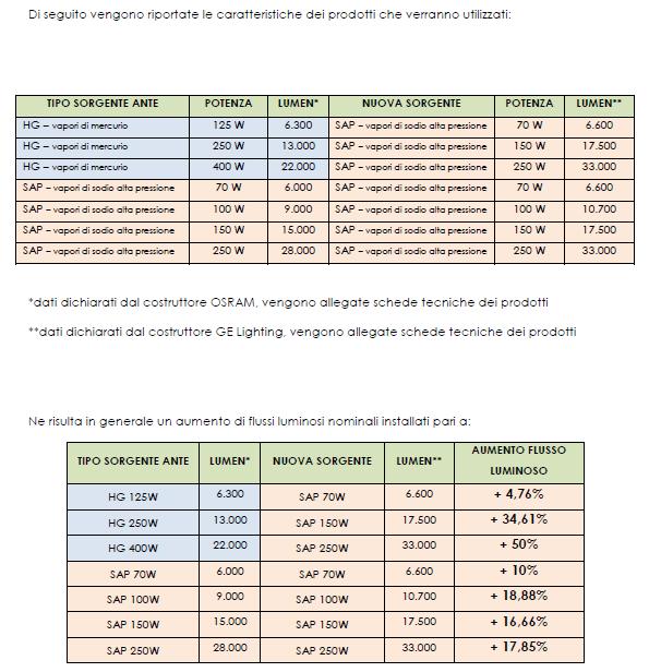 Eseguendo ulteriormente il paragone attraverso i dati salienti riportati nelle schede tecniche allegate alla presente relazione e per comodità riscritti nella tabella che segue: Parametro elettrico