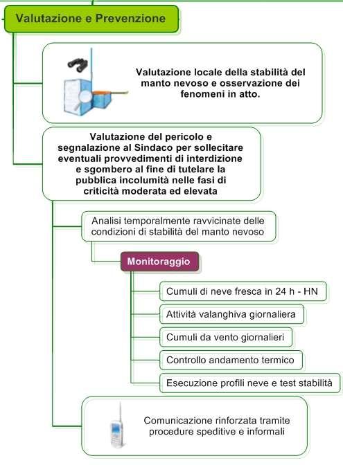 Attività di valutazione e prevenzione a